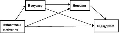 The mediating roles of buoyancy and boredom in the relationship between autonomous motivation and engagement among Chinese senior high school EFL learners